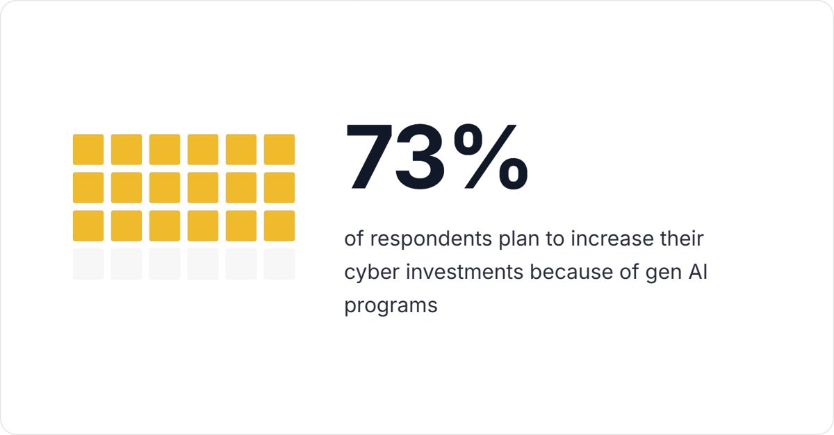 Ocular matrix chart: 73% of respondents plan to increase their cyber investments because of gen AI programs