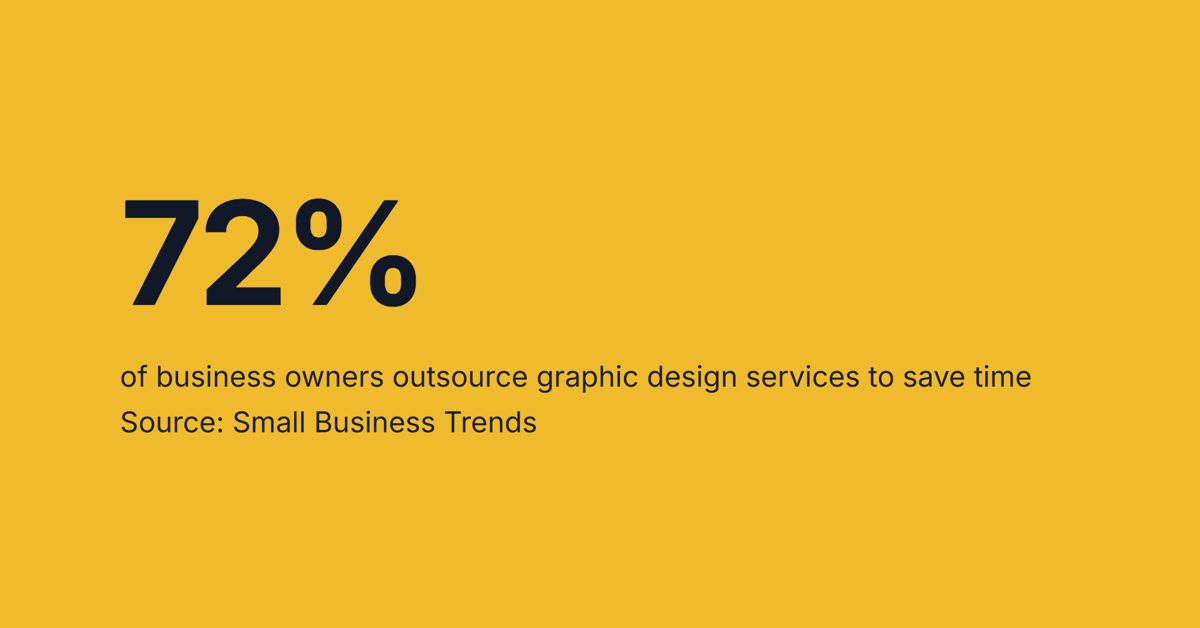 Ocular text chart: 72% of business owners outsource graphic design services to save time